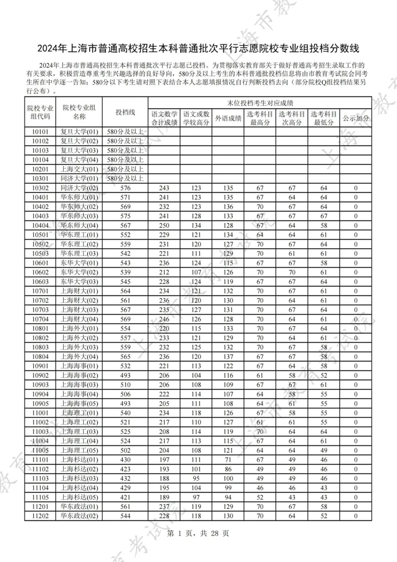 上海2024年高考本科批投档线一览表(2025年参考)