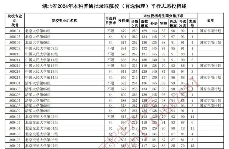 湖北2024年高考本科批投档线一览表(2025年参考)