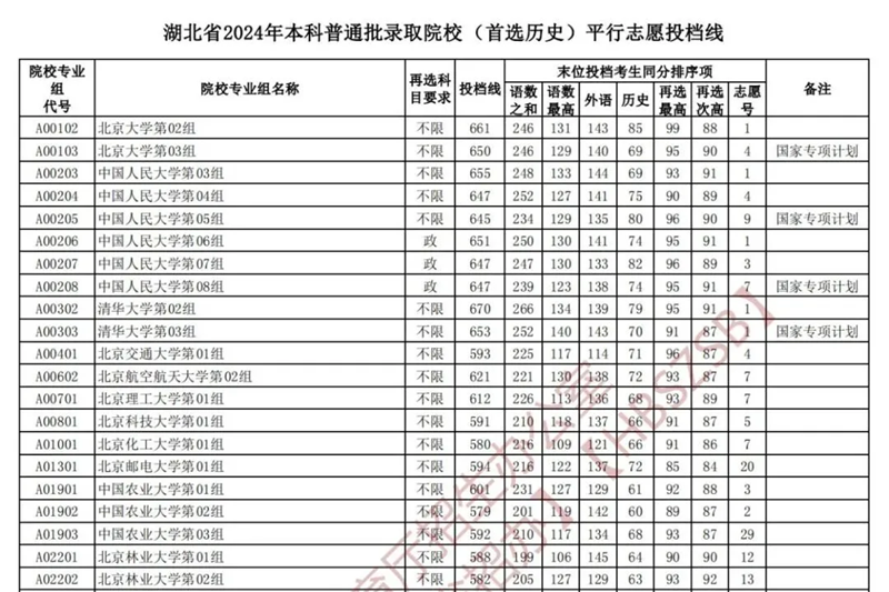 湖北2024年高考本科批投档线一览表(2025年参考)