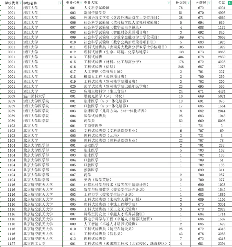 浙江2024年高考通俗类一段平行自愿投档线(2025年参考)