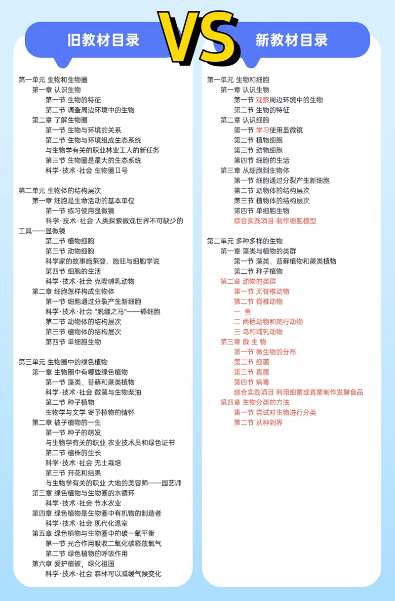 2024年秋人教版七年级生物新讲义有哪些修改变更（附新讲义目次）