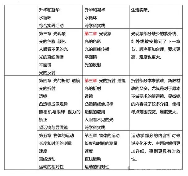 2024年秋苏科版八年级物理新讲义有哪些修改变更(附新讲义目次)