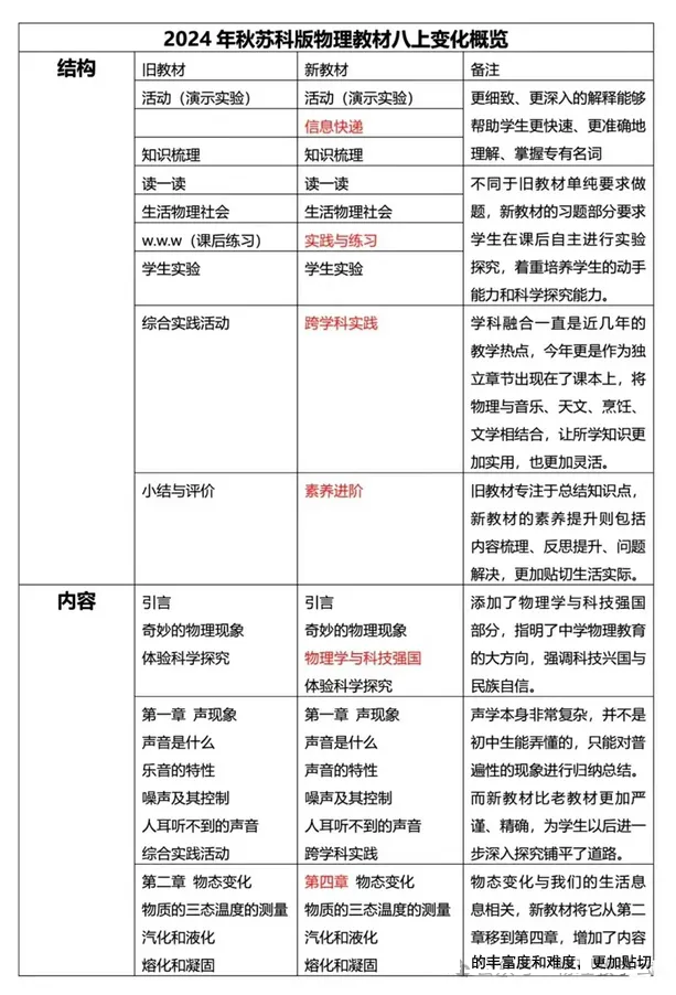 2024年秋苏科版八年级物理新讲义有哪些修改变更(附新讲义目次)