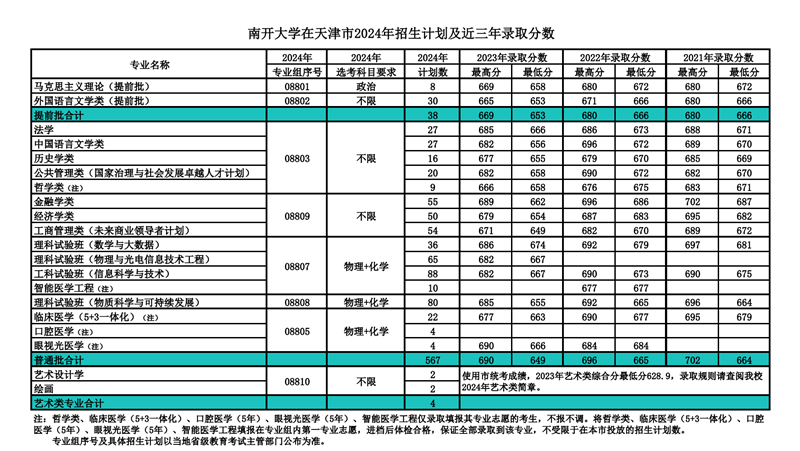 南开大学2024年在天津登科分数线一览表(2025年参考)