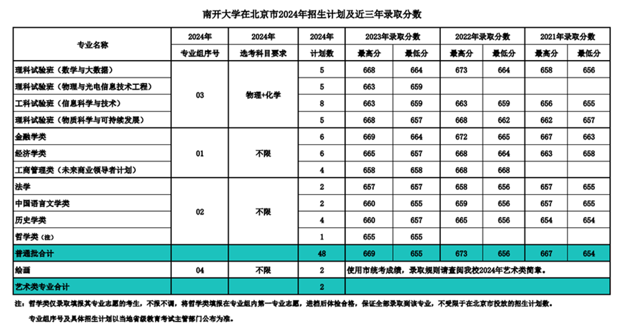 南开大学2024年在北京登科分数线一览表(2025年参考)