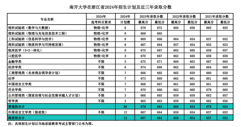 南开大学2024年在浙江登科分数线一览表(2025年参考)