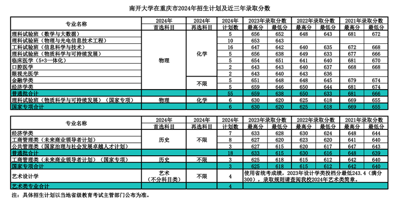 南开大学2024年在重庆登科分数线一览表（2025年参考）