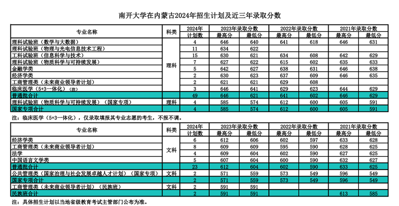 南开大学2024年在内蒙古登科分数线一览表(2025年参考)