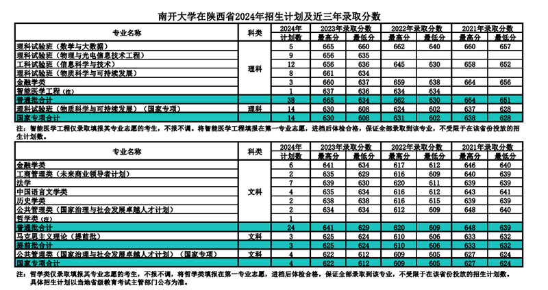 南开大学2024年在陕西登科分数线一览表(2025年参考)