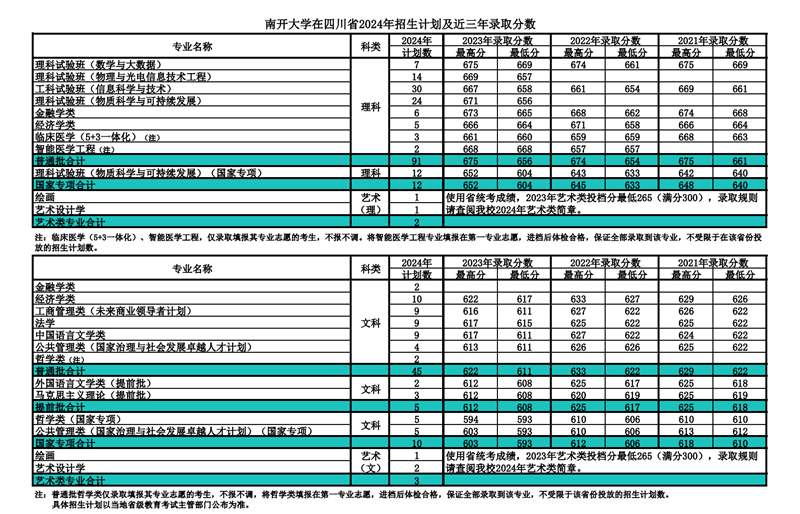南开大学2024年在四川登科分数线一览表（2025年参考）