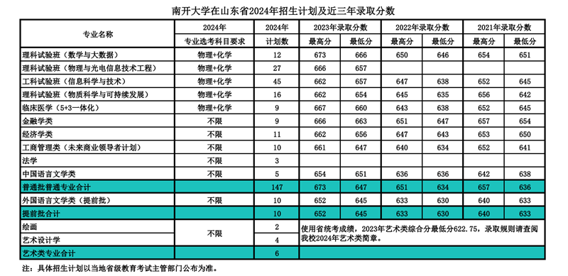 南开大学2024年在山东登科分数线一览表(2025年参考)