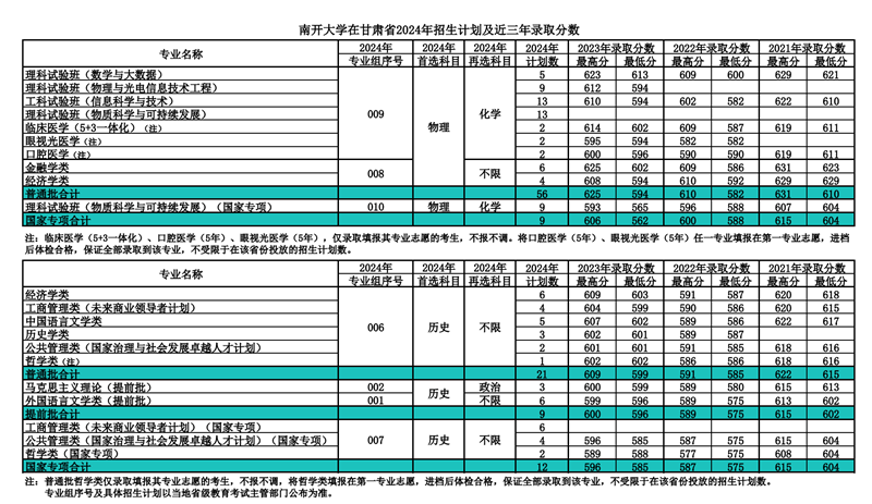南开大学2024年在甘肃登科分数线一览表（2025年参考）