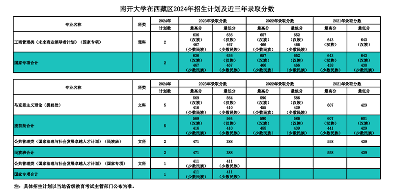 南开大学2024年在西藏登科分数线一览表（2025年参考）