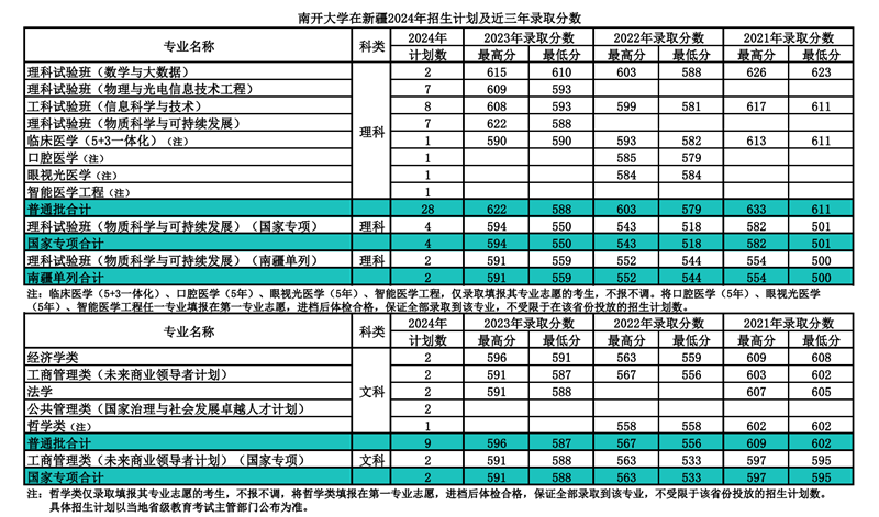 南开大学2024年在新疆登科分数线一览表（2025年参考）