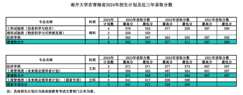 南开大学2024年在青海登科分数线一览表（2025年参考）