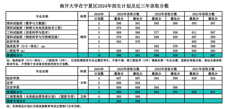 南开大学2024年在宁夏登科分数线一览表（2025年参考）