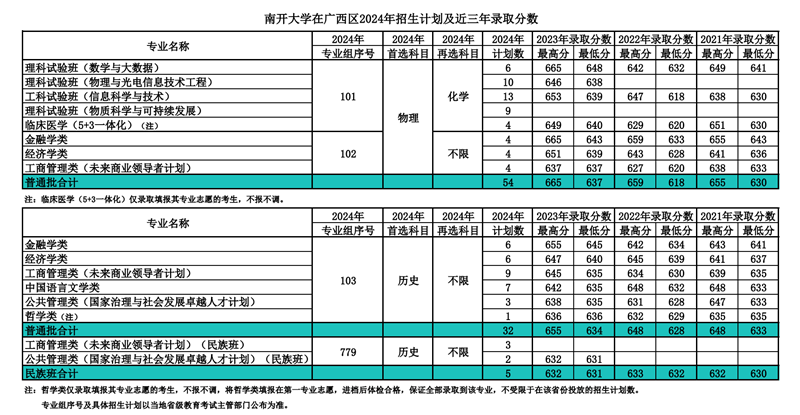 南开大学2024年在广西登科分数线一览表（2025年参考）