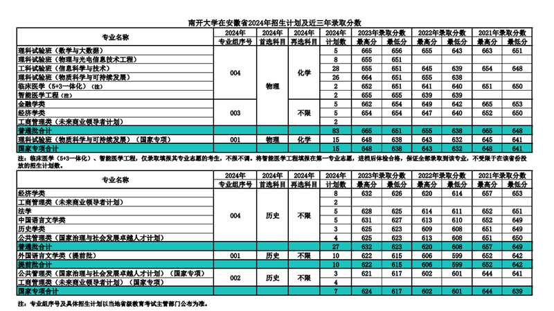 南开大学2024年在安徽登科分数线一览表(2025年参考)
