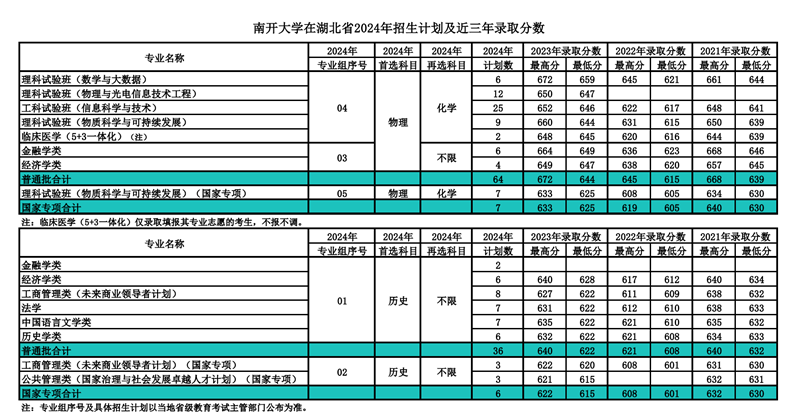 南开大学2024年在湖北登科分数线一览表（2025年参考）