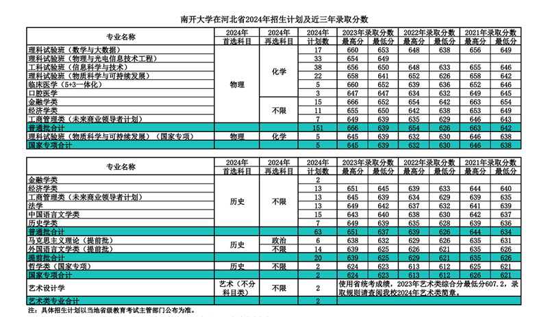 南开大学2024年在河北登科分数线一览表(2025年参考)