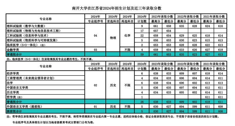 南开大学2024年在江苏登科分数线一览表(2025年参考)