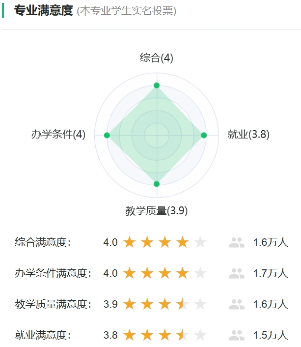 电子迷信与手艺专业对劲度投票