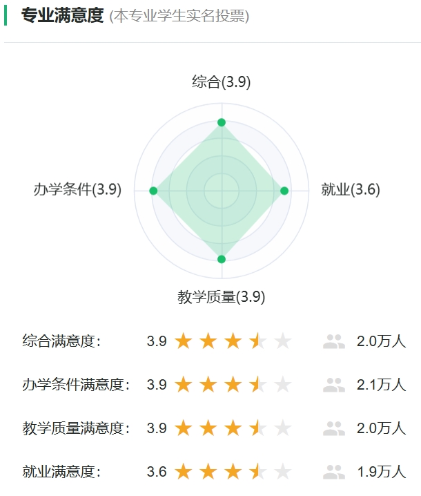 制药工程专业对劲度投票