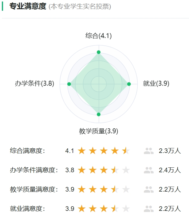 优游学专业对劲度投票