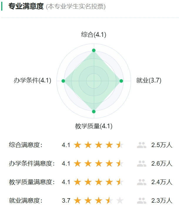 物理学专业对劲度投票
