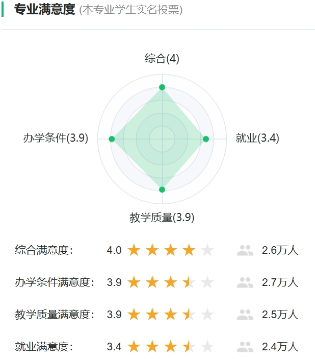 食物迷信与工程专业对劲度投票