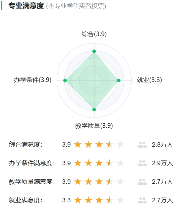 环境工程专业对劲度投票