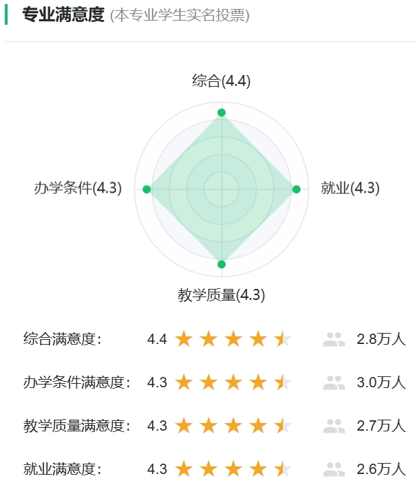 学前教导专业对劲度投票