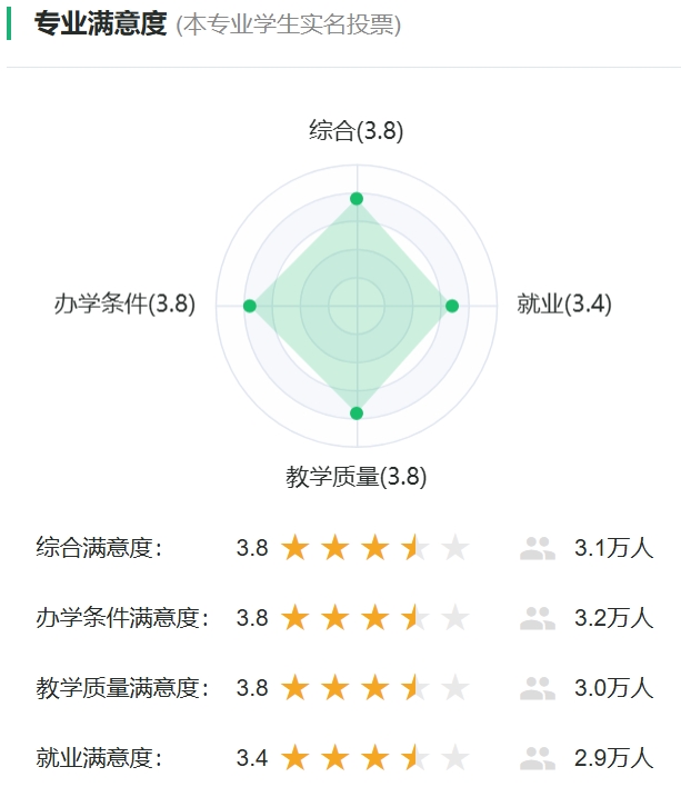 信息与计较迷信专业对劲度投票
