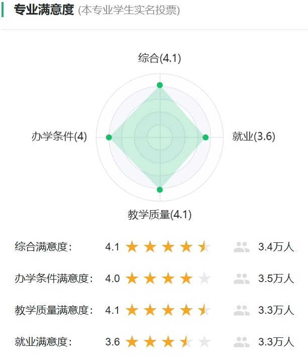 日语专业对劲度投票