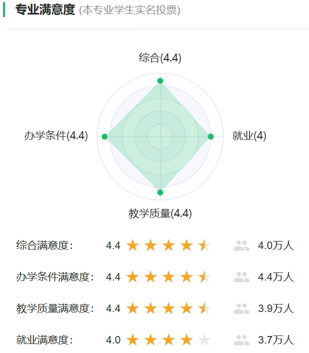 体育教导专业对劲度投票