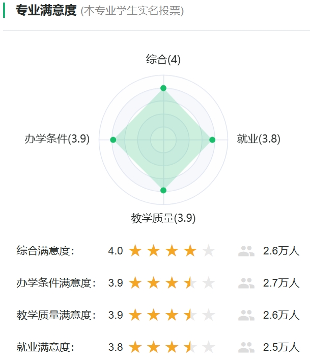 电子信息迷信与手艺专业对劲度投票