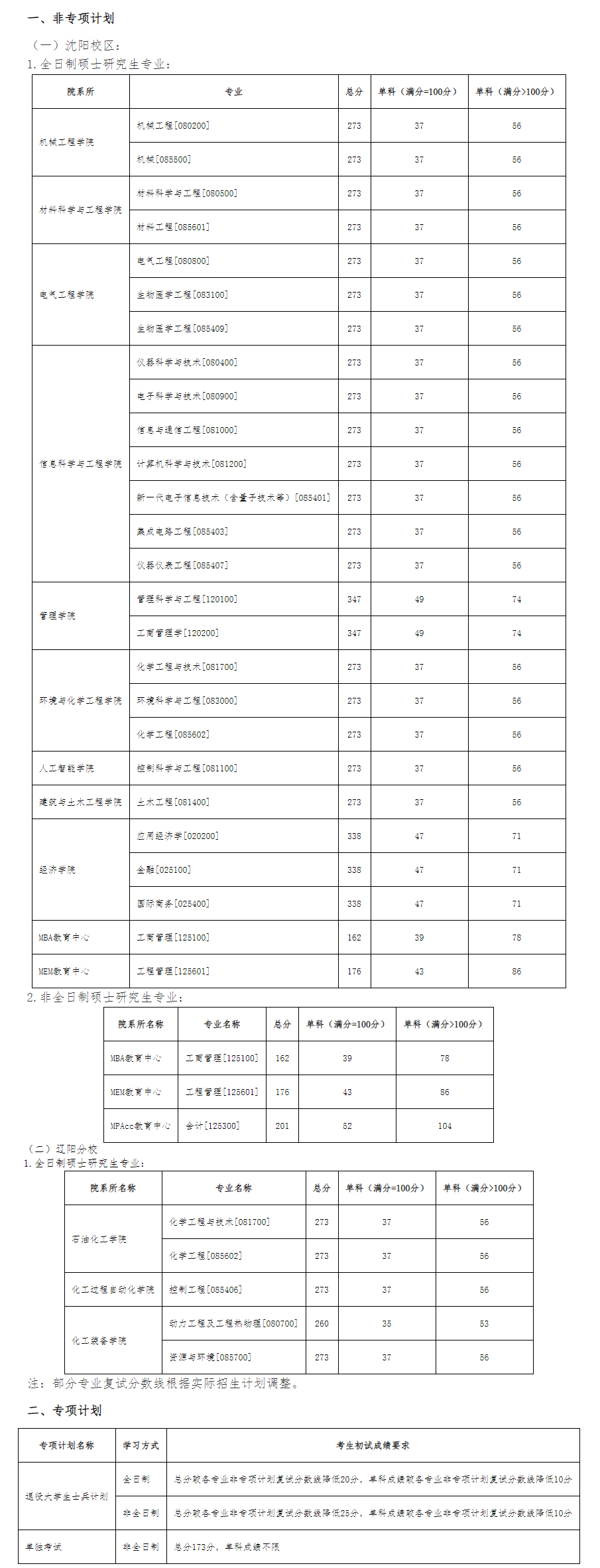 2025年沈阳产业大学研讨生分数线一览表（含2024年积年）