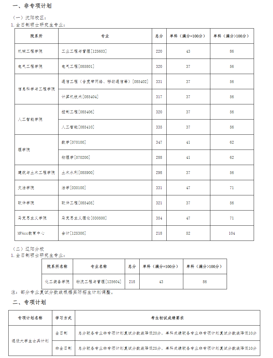 2025年沈阳产业大学研讨生分数线一览表（含2024年积年）