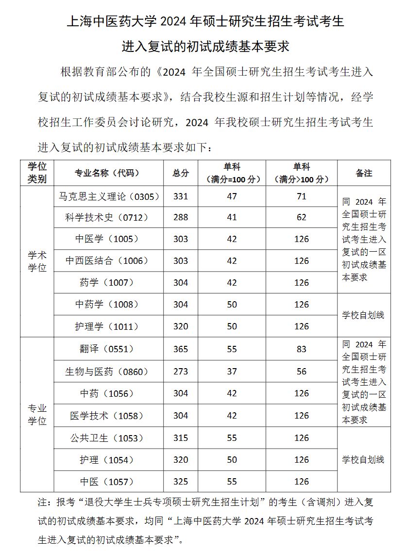 2025年上海西医药大学研讨生分数线一览表（含2024年积年）