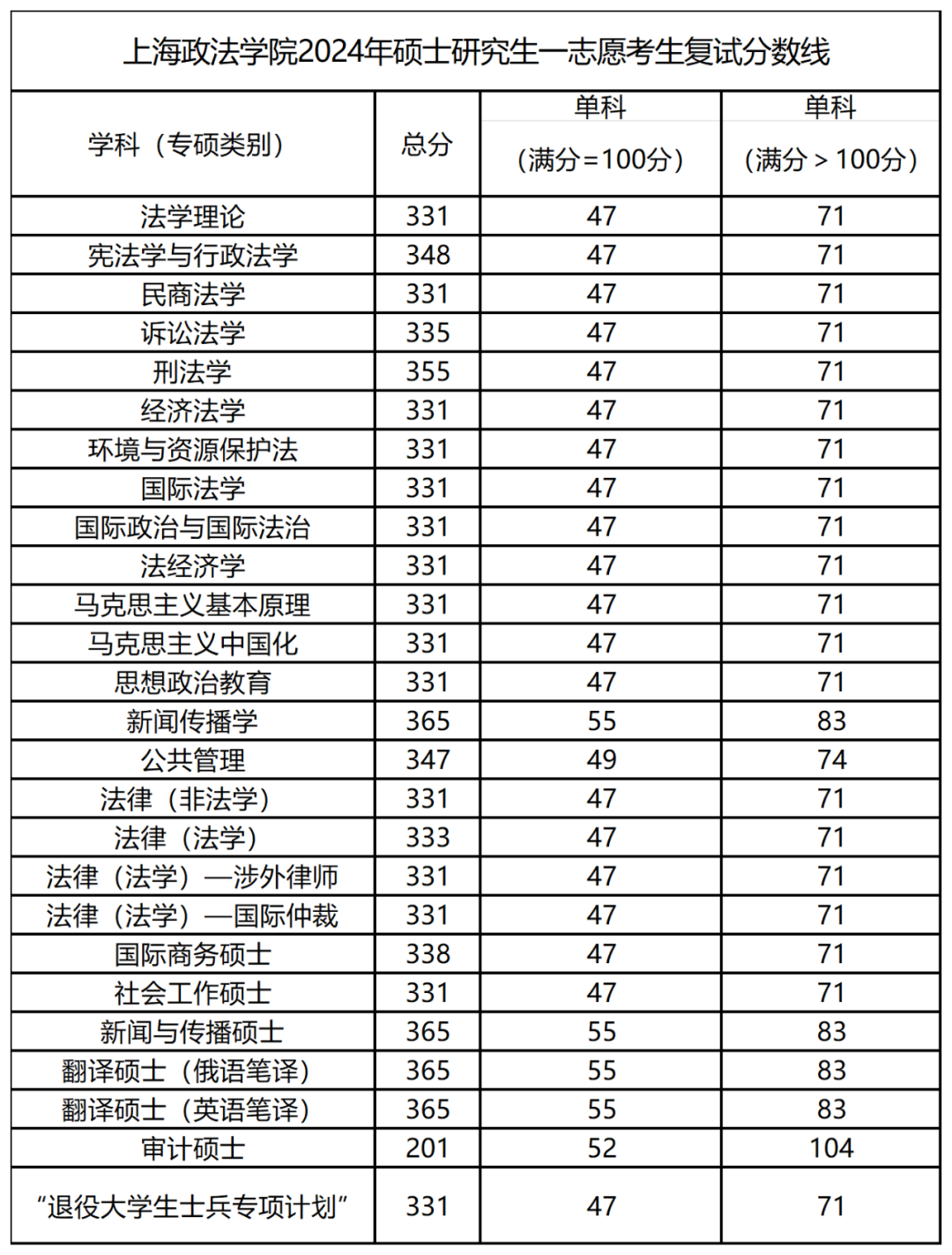 2025年上海政法学院研讨生分数线一览表（含2024年积年）