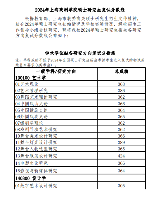 2025年上海戏剧学院研讨生分数线一览表（含2024年积年）