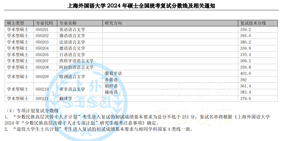 2025年上海本国语大学研讨生分数线一览表（含2024年积年）