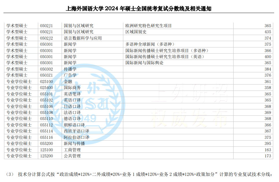 2025年上海本国语大学研讨生分数线一览表（含2024年积年）