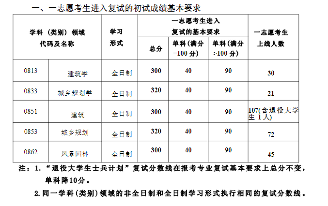 2025年沈阳优游大学研讨生分数线一览表（含2024年积年）