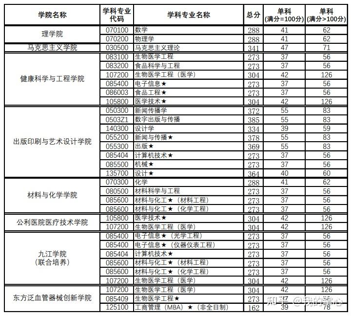 2025年上海理工大学研讨生分数线一览表（含2024年积年）