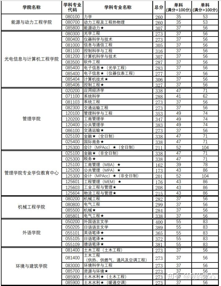 2025年上海理工大学研讨生分数线一览表（含2024年积年）