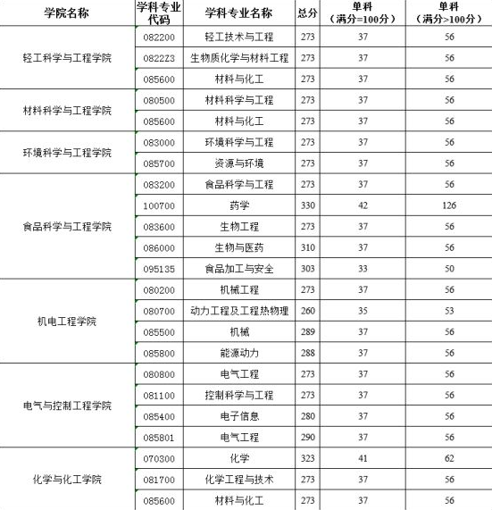 2025年陕西科技大学研讨生分数线一览表（含2024年积年）