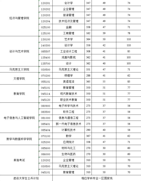 2025年陕西科技大学研讨生分数线一览表（含2024年积年）