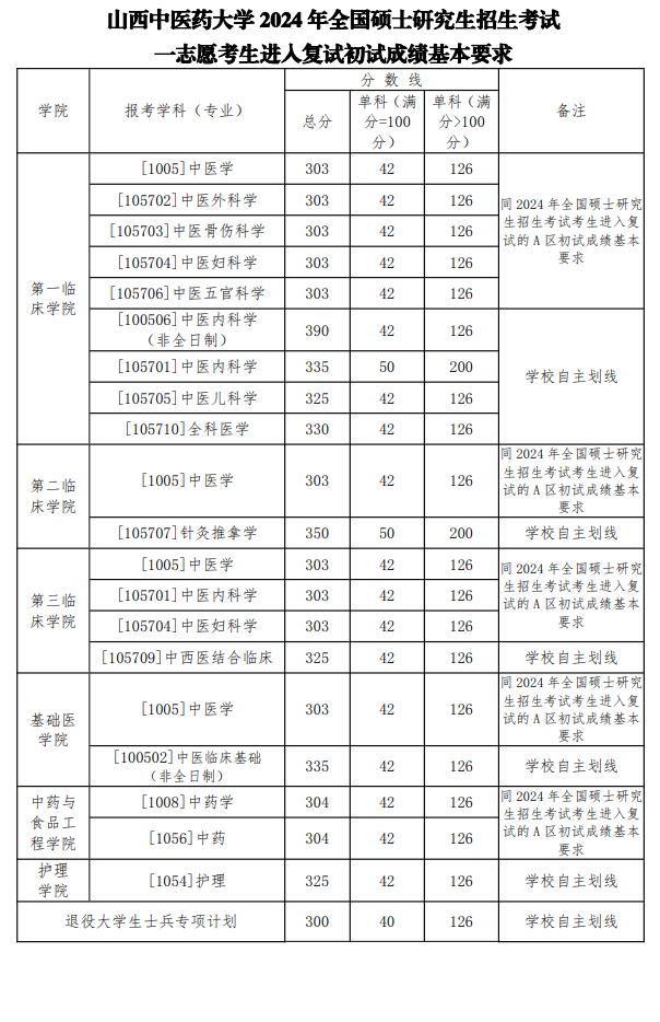 2025年山西西医药大学研讨生分数线一览表（含2024年积年）