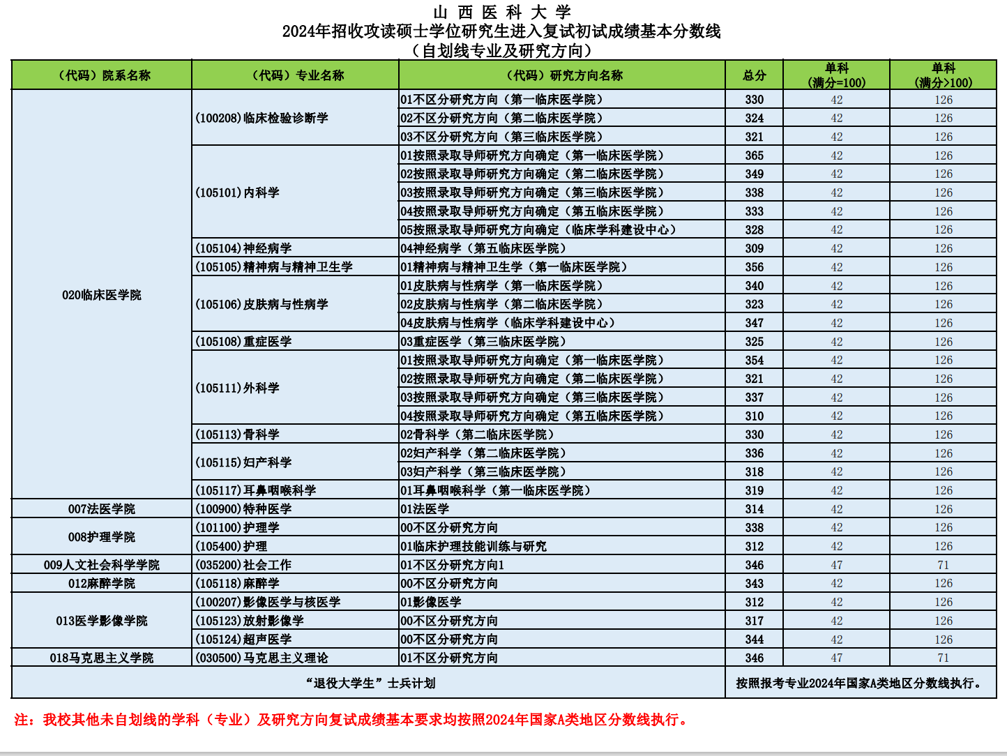 2025年山西医科大学研讨生分数线一览表(含2024年积年)